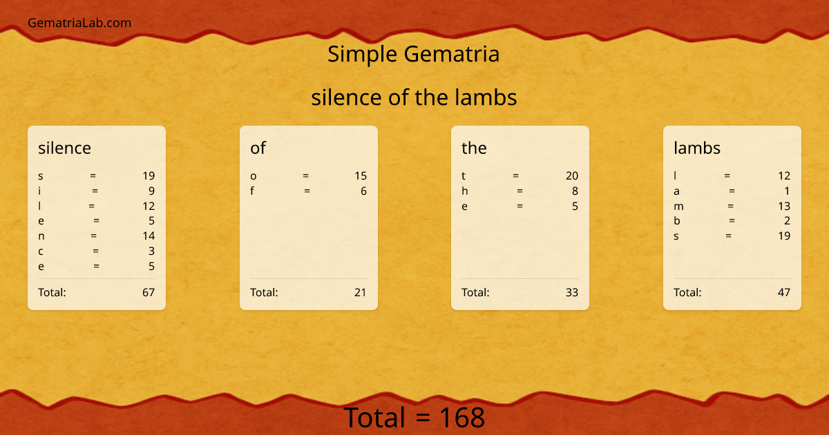 silence of the lambs in simple Gematria